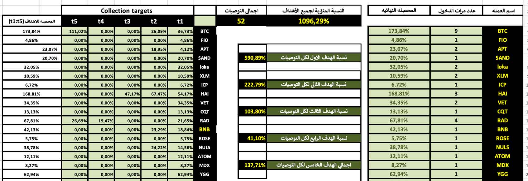 إحصائيات المجتمع