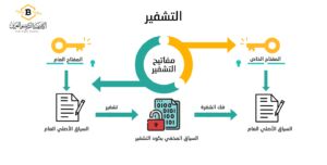 علم التشفير Cryptography 